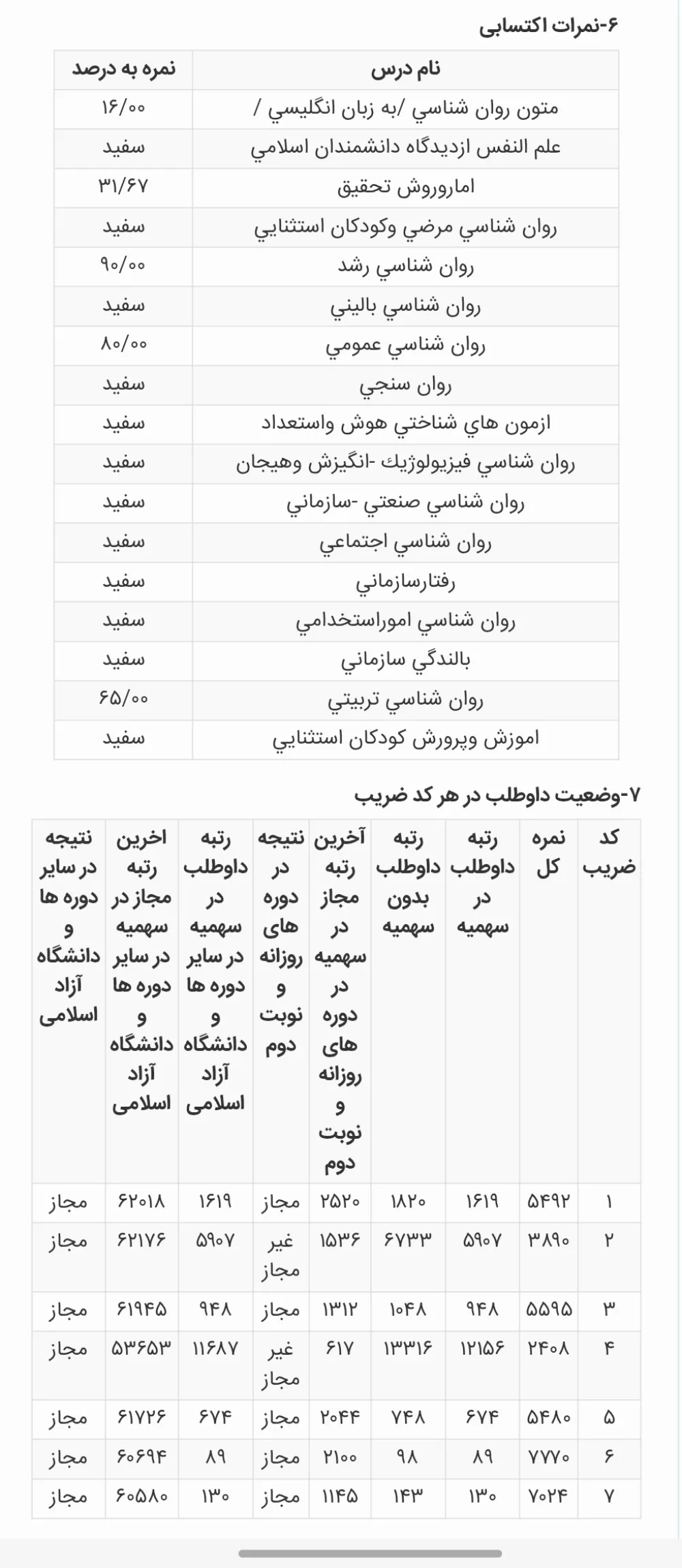 کارنامه رتبه 98 ارشد روانشناسی تربیتی علوم 1405 روان آموز