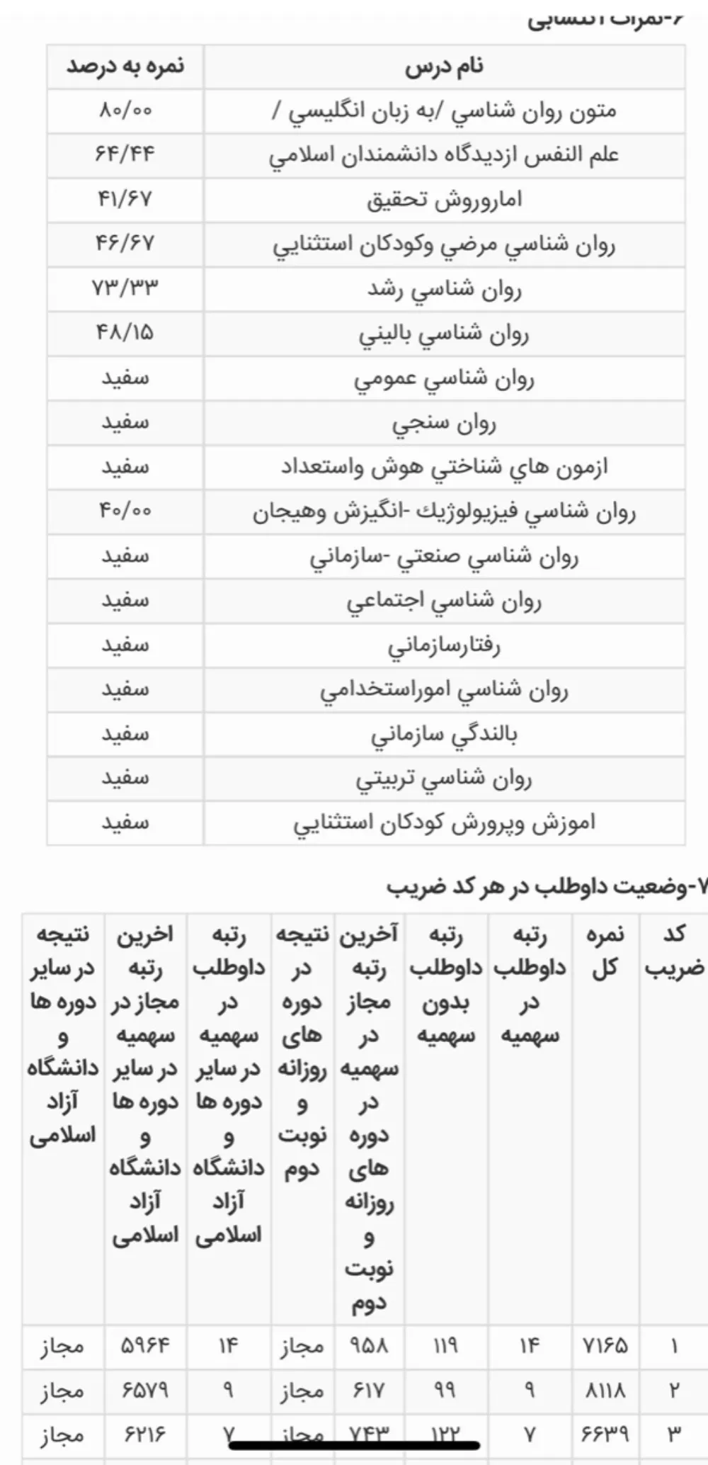 کارنامه رتبه 99 ارشد روانشناسی بالینی وزارت علوم 1404 روان آموز